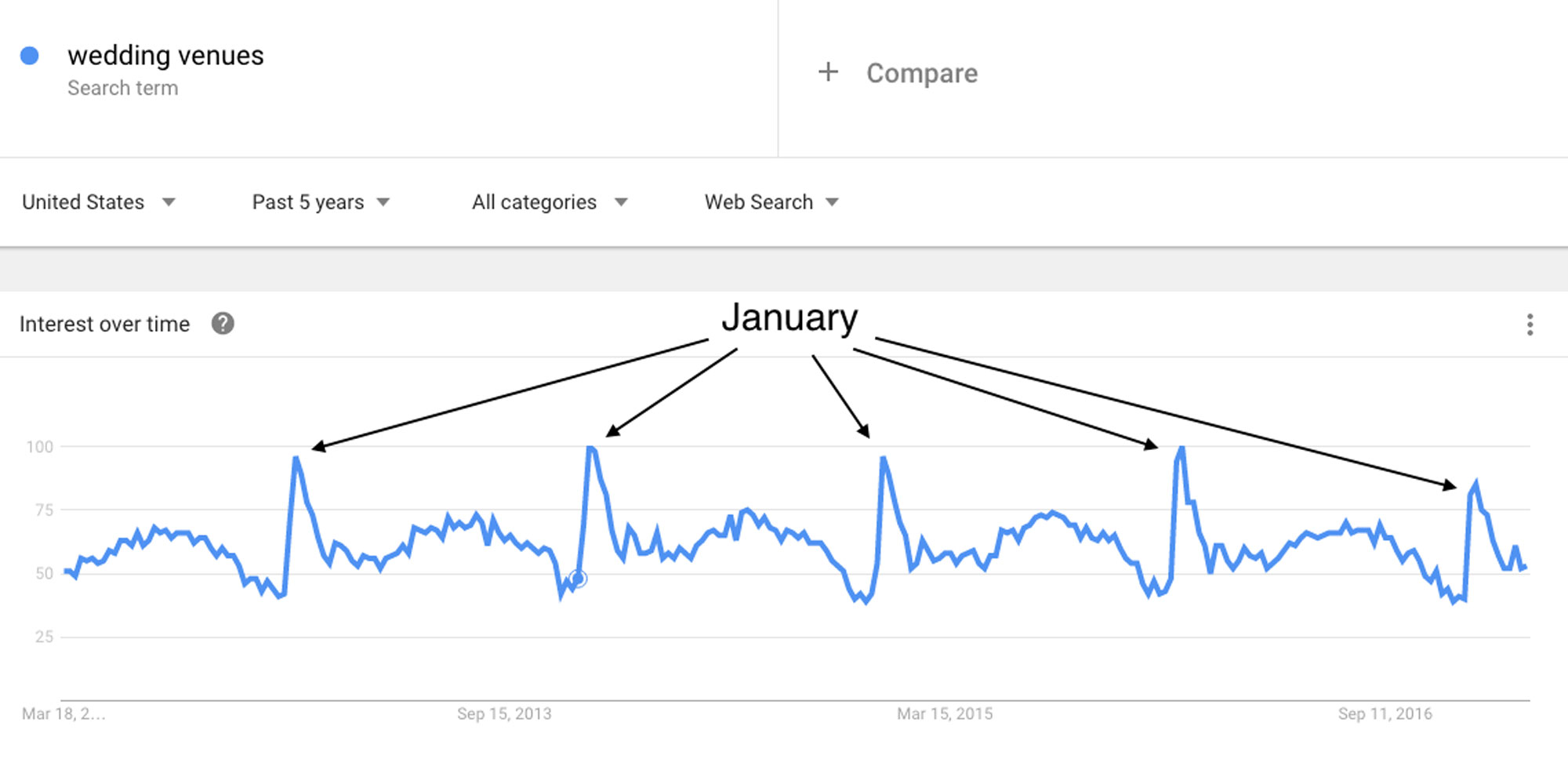 periodic searchs in google trends
