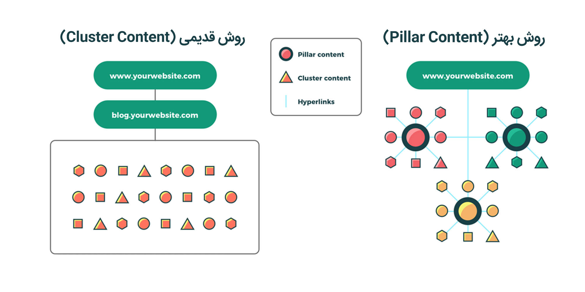 مفهوم topic cluster و pillar page - بازاریابی محتوا 