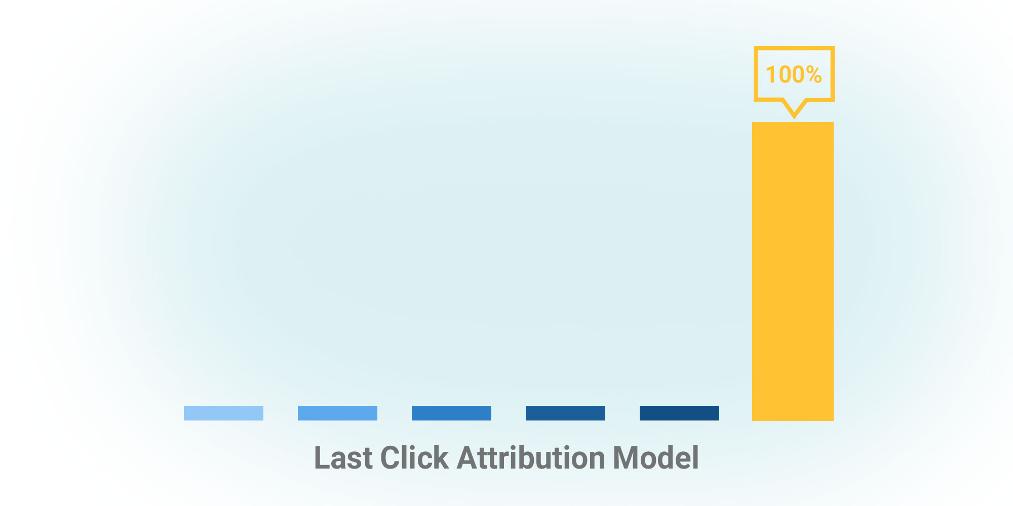 مدل آخرین کلیک - معیارهای انتخاب attribution 