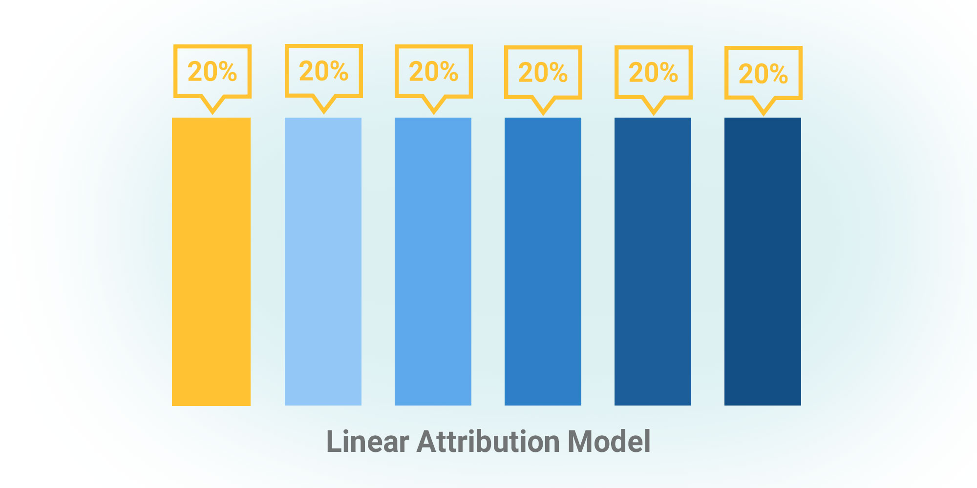 مدل خطی - معیارهای انتخاب attribution 