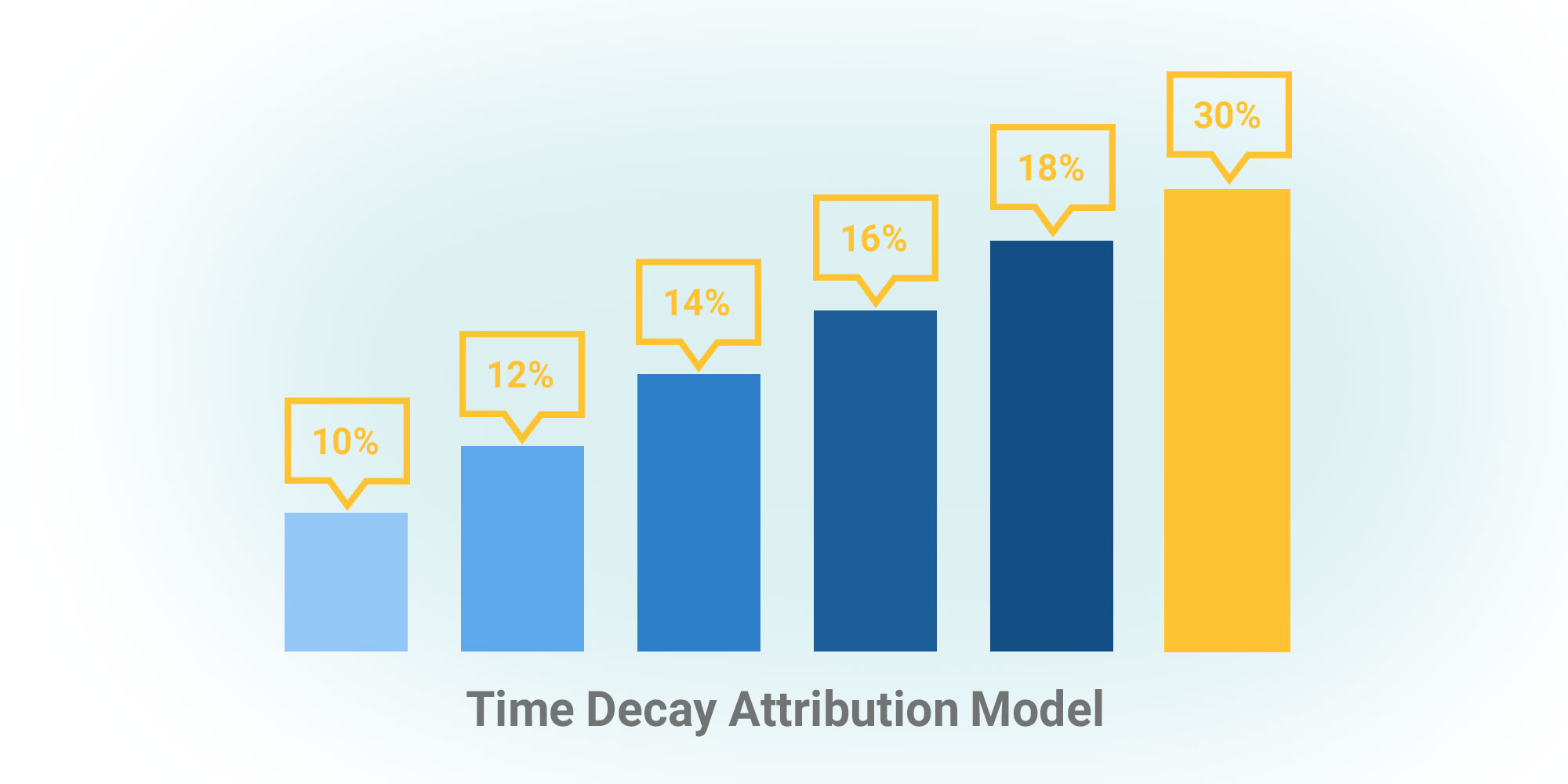مدل کاهش زمان - معیارهای انتخاب attribution 