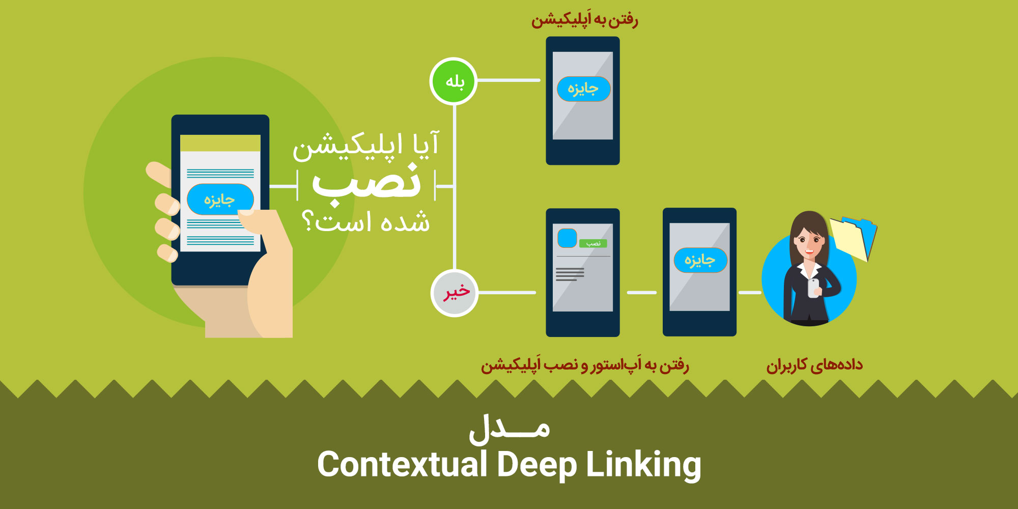 مدل Contextual Deep linking