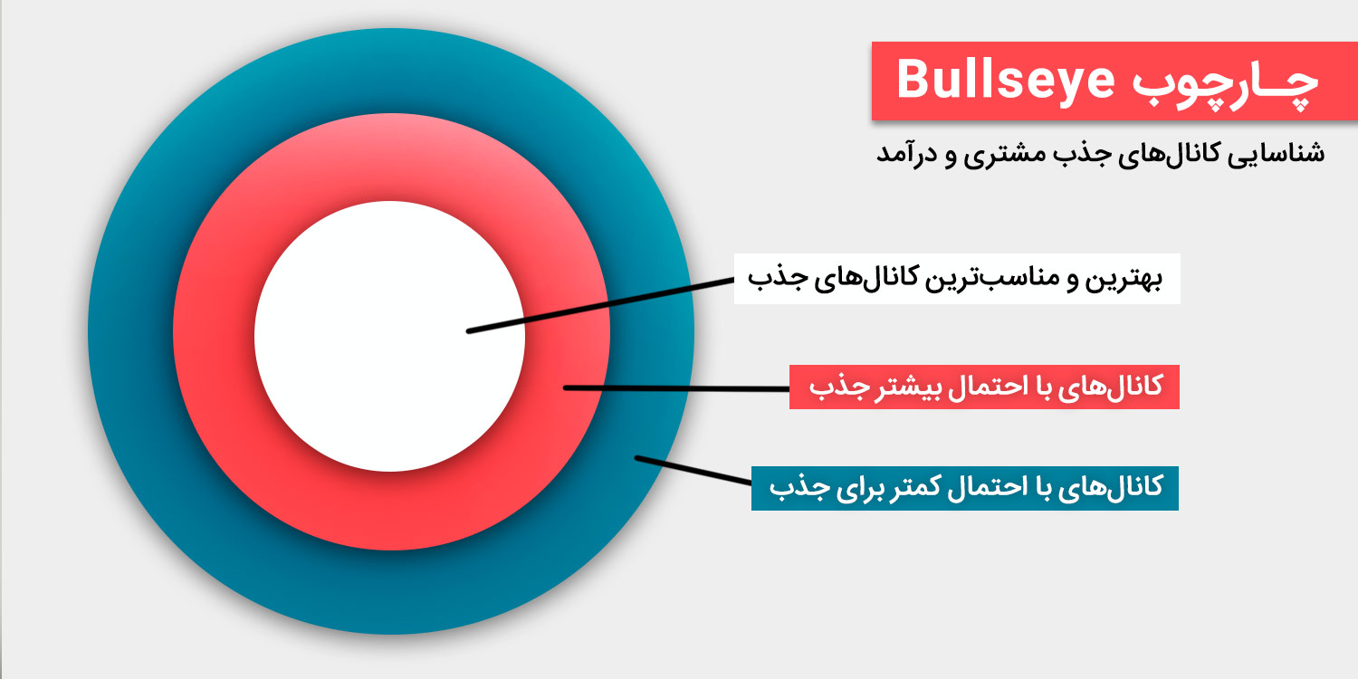 چارچوب bullseye
