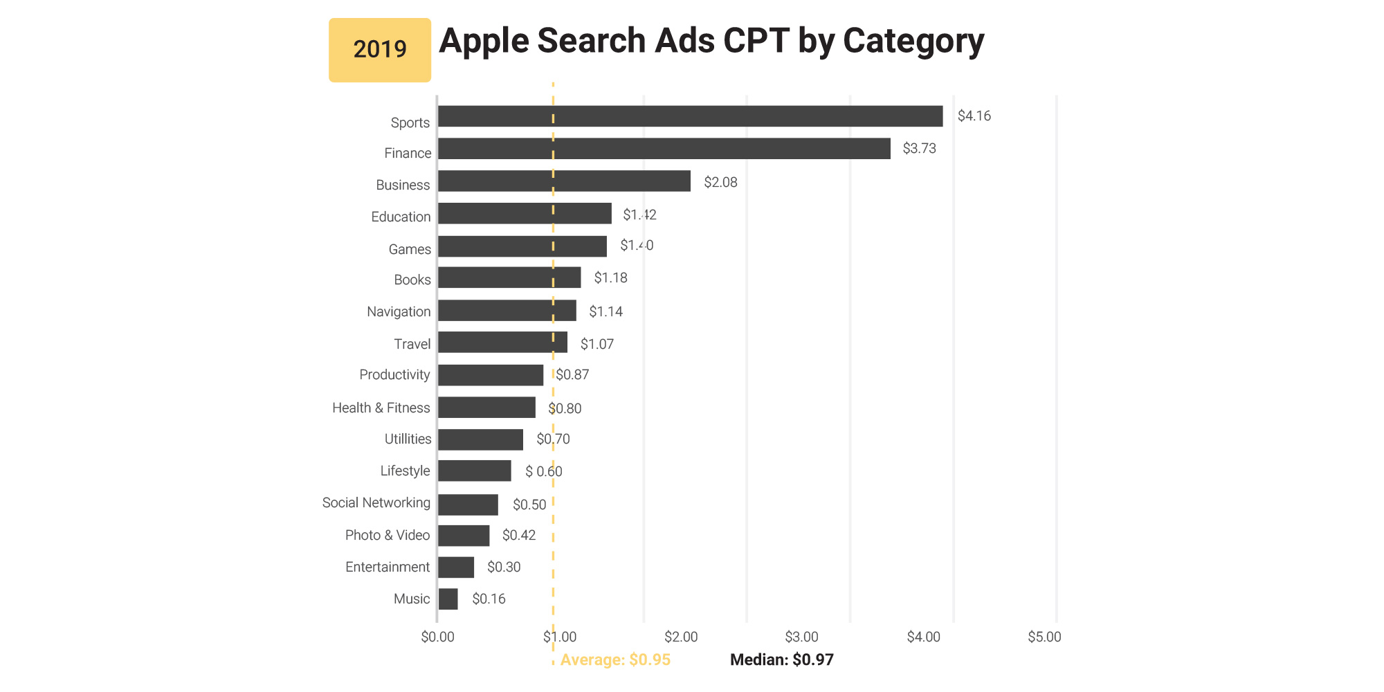 مقادیر CPT تبلیغات در جستجوی پلی استور اپل در دسته بندی های مختلف
