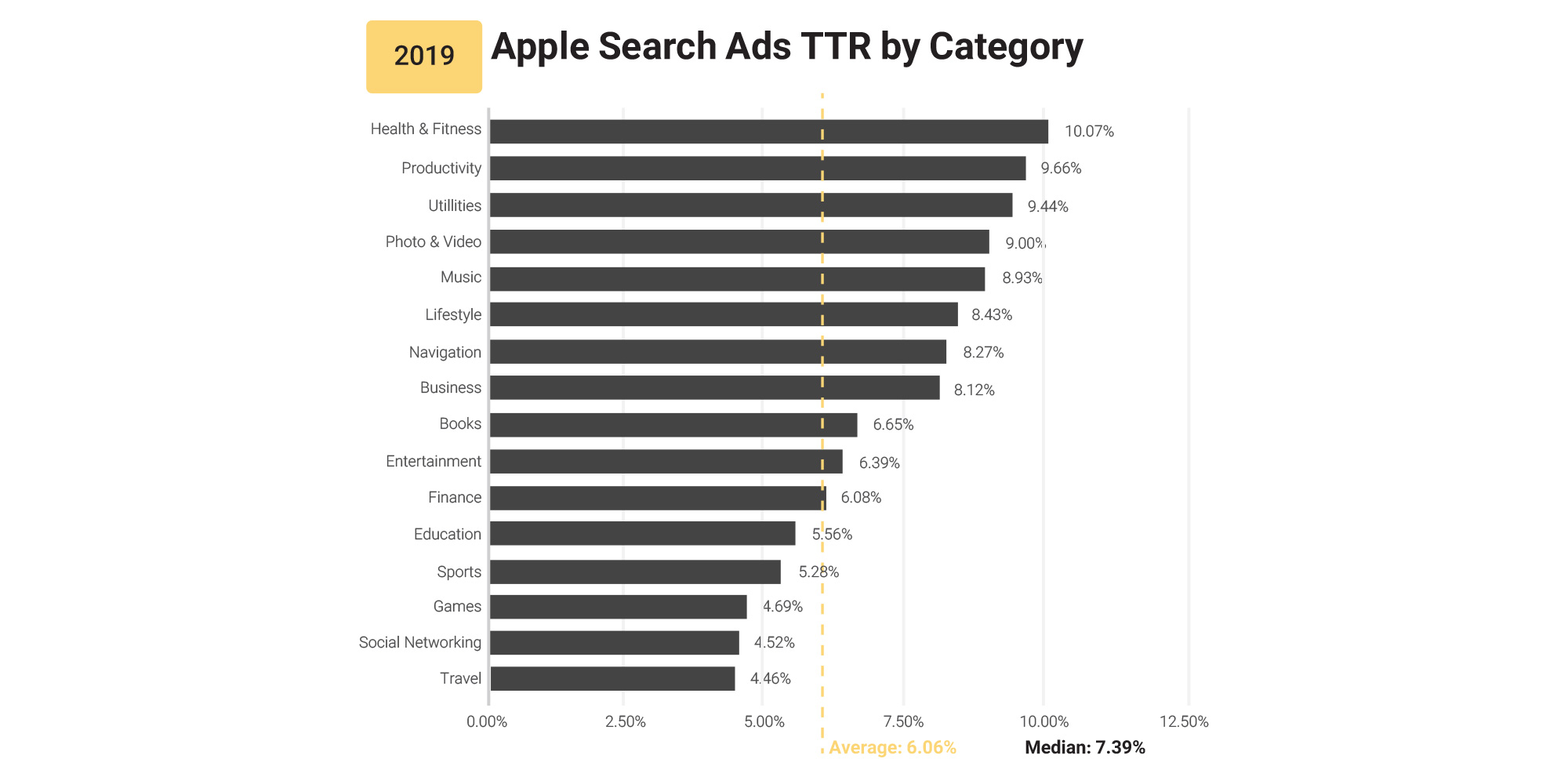 نرخ تبدیل تبلیغات در جستجوی پلی استور اپل در دسته بندی اپلیکیشن ها