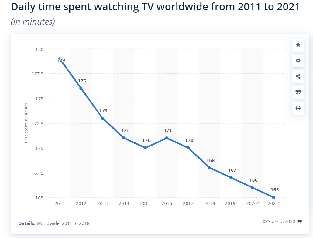 آمار صرف متوسط زمان روزانه برای تماشای تلویزیون تا سال ۲۰۲۰