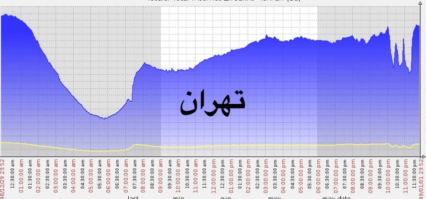 افت ترافیک شبکه تهران در زمان سریال پایتخت