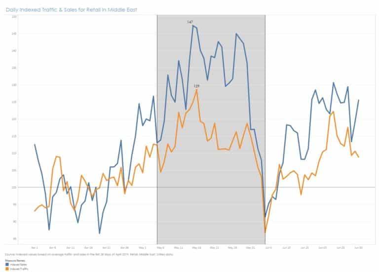 تغییرات میزان ترافیک و فروش قبل، در حین و بعد از ماه رمضات