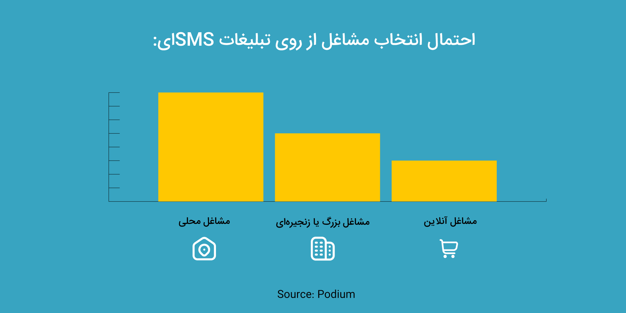 SMS مارکتینگ در کسب‌وکارهای مختلف
