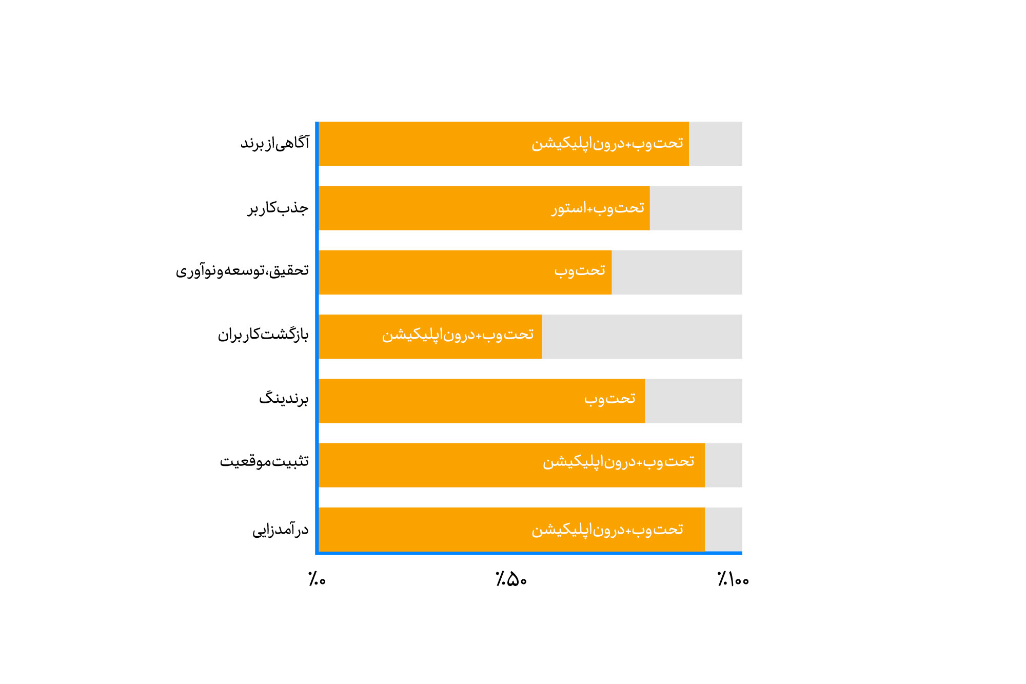 میزان محبوبیت کانال‌های تبلیغاتی در صنعت BNPL
