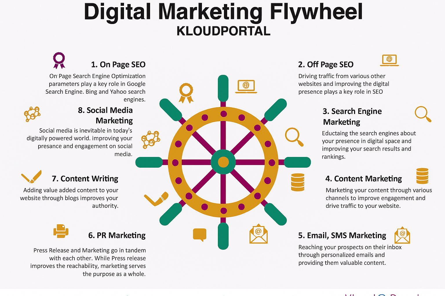 مدل flywheel در استراتژی دیجیتال مارکتینگ