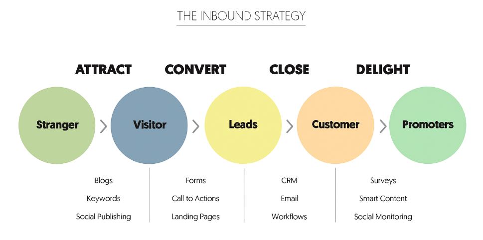 بازاریابی درونگرا در استراتژی دیجیتال مارکتینگ