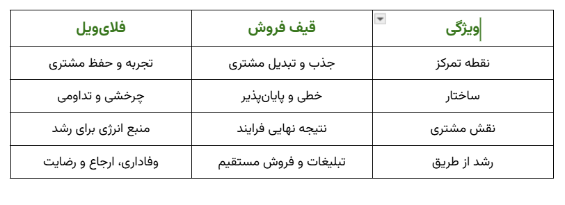 مقایسه فلای‌ویل و قیف فروش سنتی 